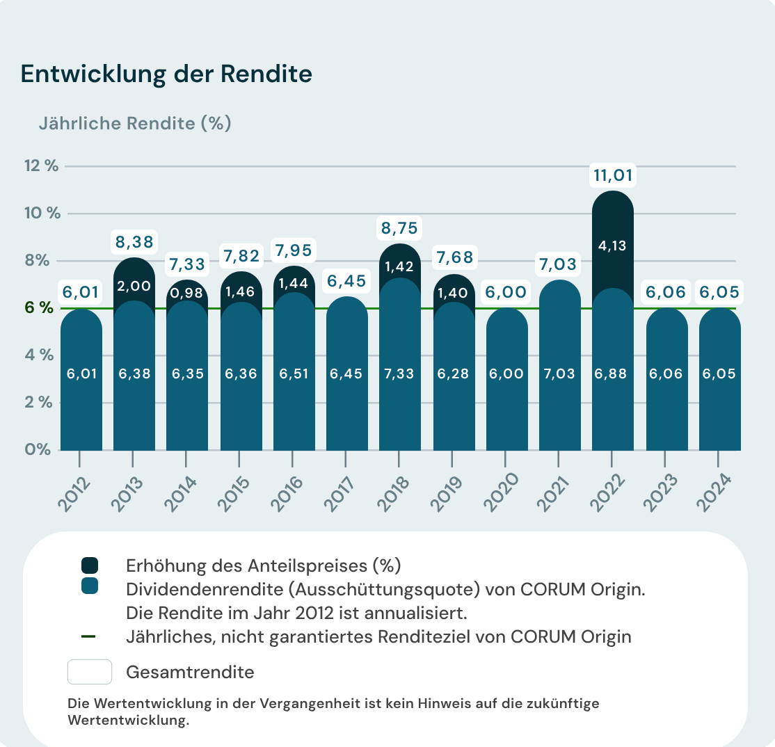 Jährliche Rendite liegt bei über 6%