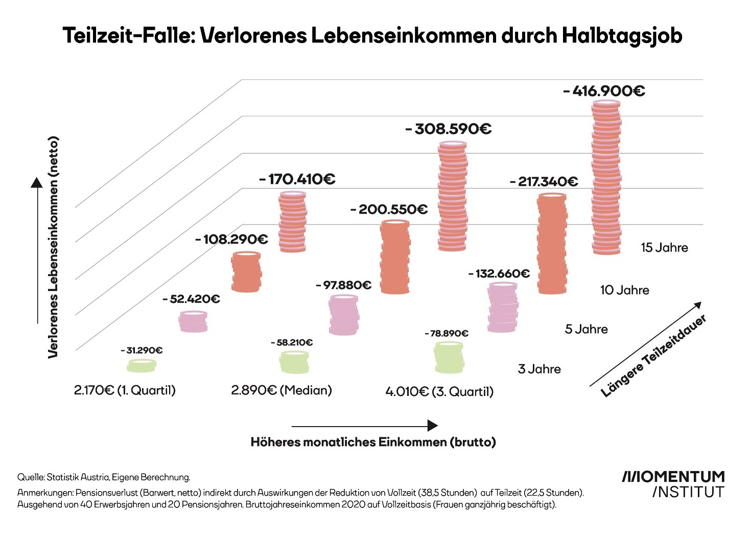 wie sich Jahre der Teilzeit auf das Lebenseinkommen von Frauen auswirken