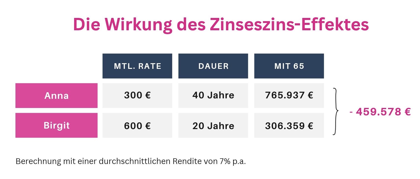 Wie sich der Zinseszins auf deine Vermögensbildung auswirkt
